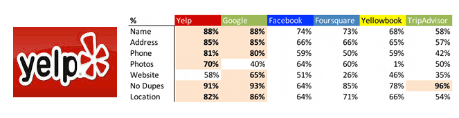 track yelp reviews