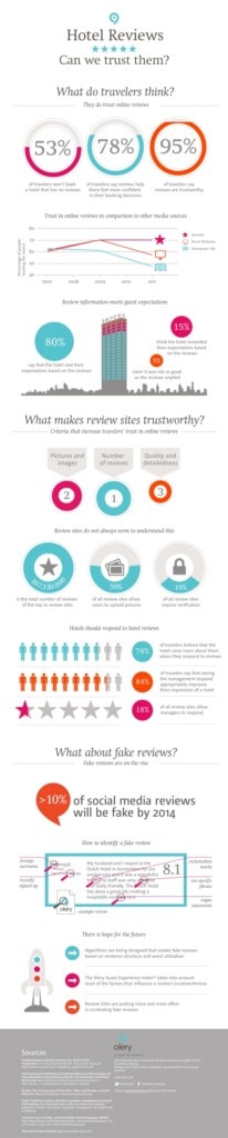 tracking hotel reviews