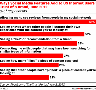 trust factor track online reviews Online Reviews Key to Building Consumer Trust