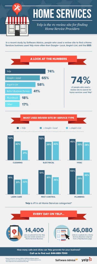 yelp-review-site-choice-choosing-doctors-lawyers-residential-service-providers (3)